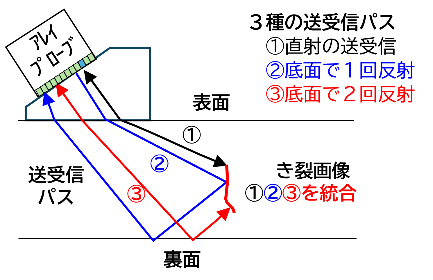 MP-FMC/TFMの画像化概念図