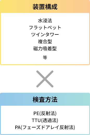 装置構成(水浸法/フラットペット/ツインタワー/複合型/磁力吸着型 等)×検査方法(PE(反射法)/TTU(透過法)/PA(フェーズドアレイ反射法))