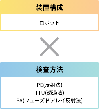 装置構成(ロボット)×検査方法(PE(反射法)/TTU(透過法)/PA(フェーズドアレイ反射法))