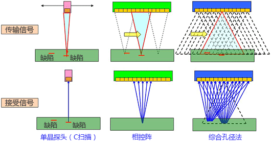 三维超声波检测系统Matrixeye™的原理和特征（综合孔径法）