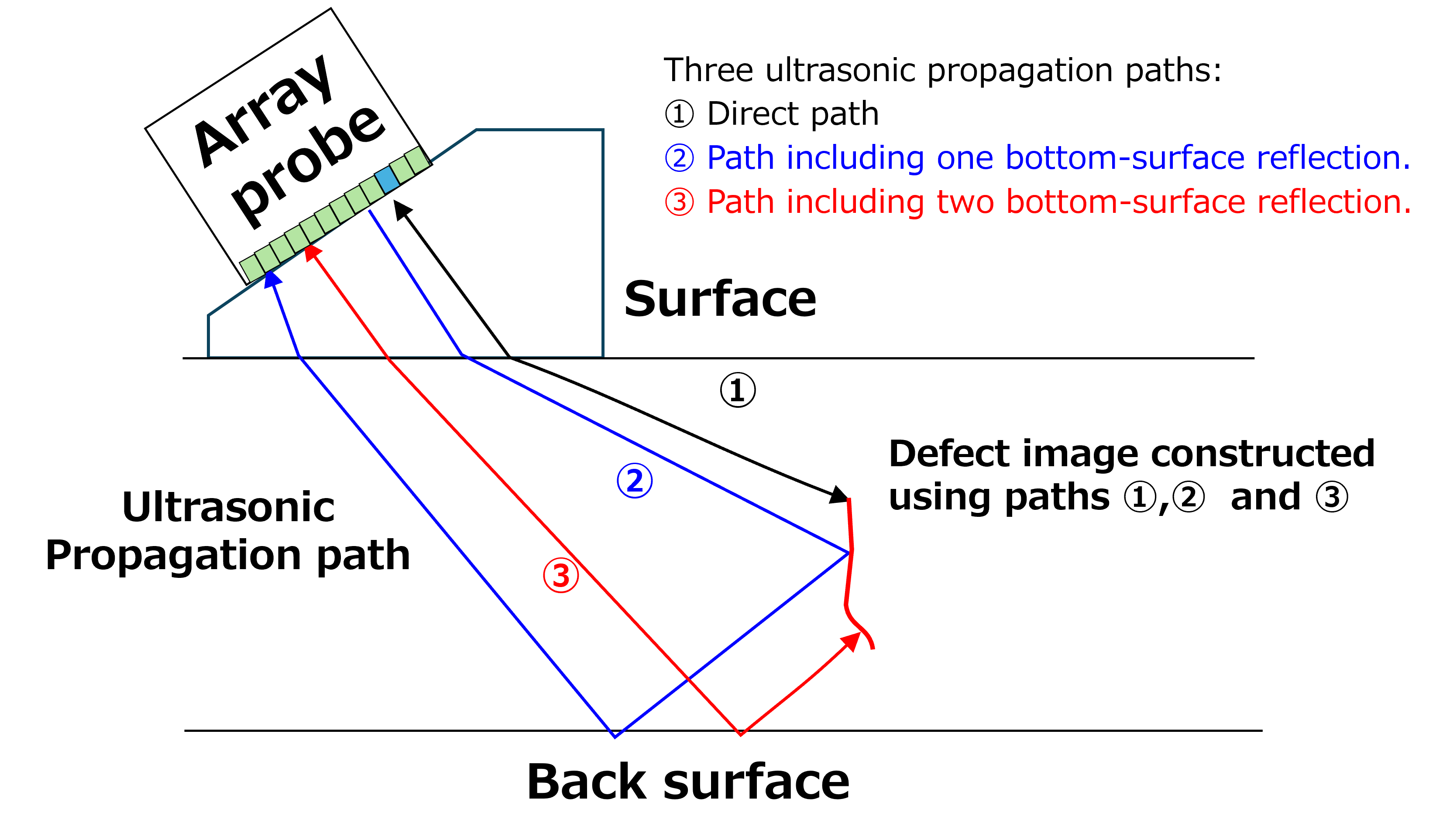 Explanation of Ultrasonic Wave Propagation Paths in MP-FMC/TFM