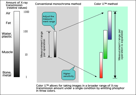 Fluoroscopic inspection system with Color I.I.™