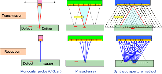 Principle and features of 3D ultrasonic inspection system Matrixeye™ (synthetic aperture method)