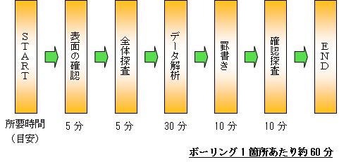 ボーリング1箇所あたり約60分