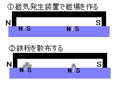 磁粉探傷試験（MT）解説図