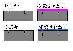 浸透探傷試験（PT）解説図