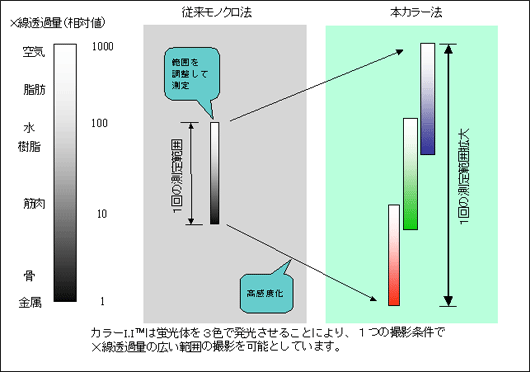 カラーシンチレーターの原理と特長