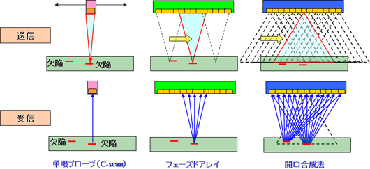 東芝検査ソリューションズ株式会社 非破壊検査機の原理 Matrixeye 開口合成法 の原理と特長