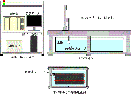 XYZスキャナータイプ