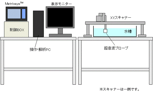 XYZスキャナータイプ